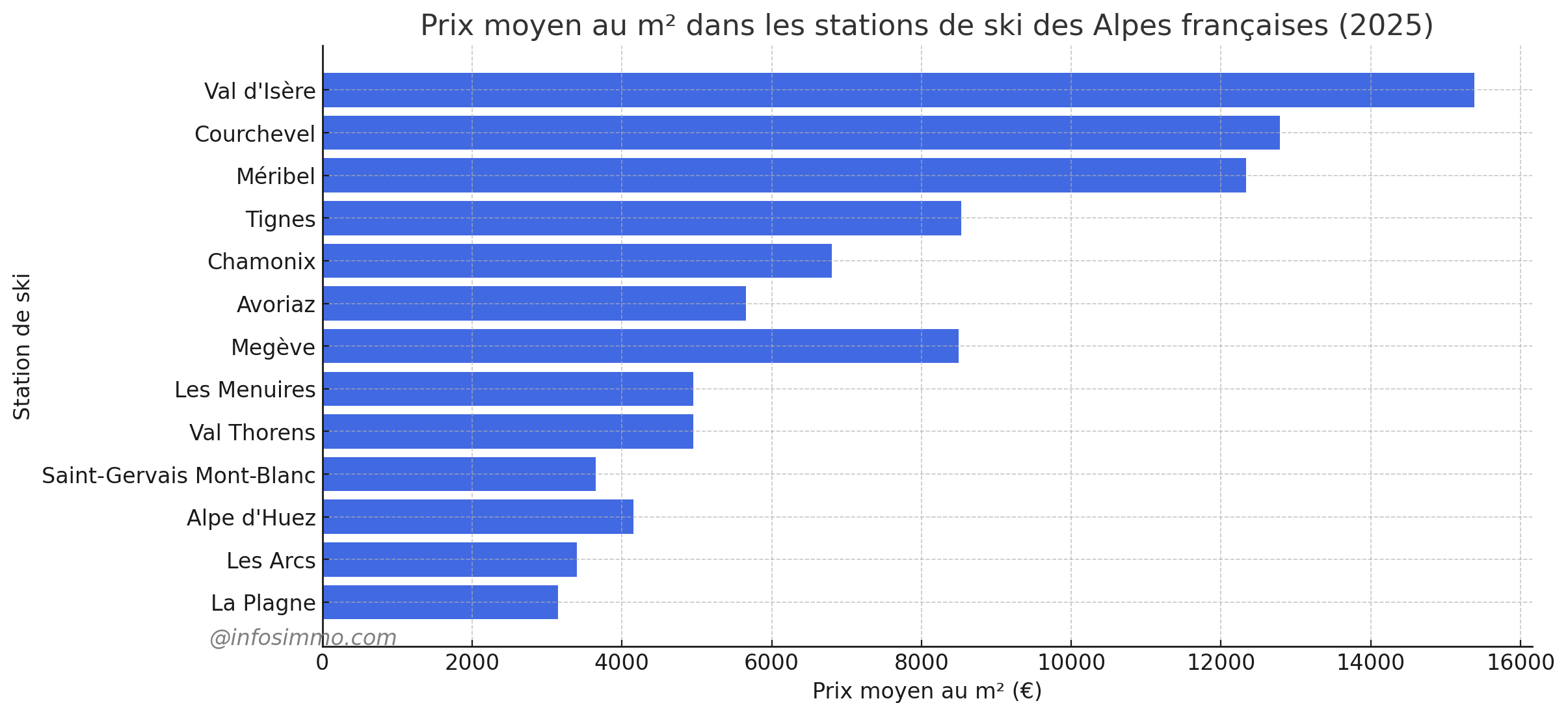 prix immobilier station ski alpes les plus cher courchevel val d'isere 1 (2)