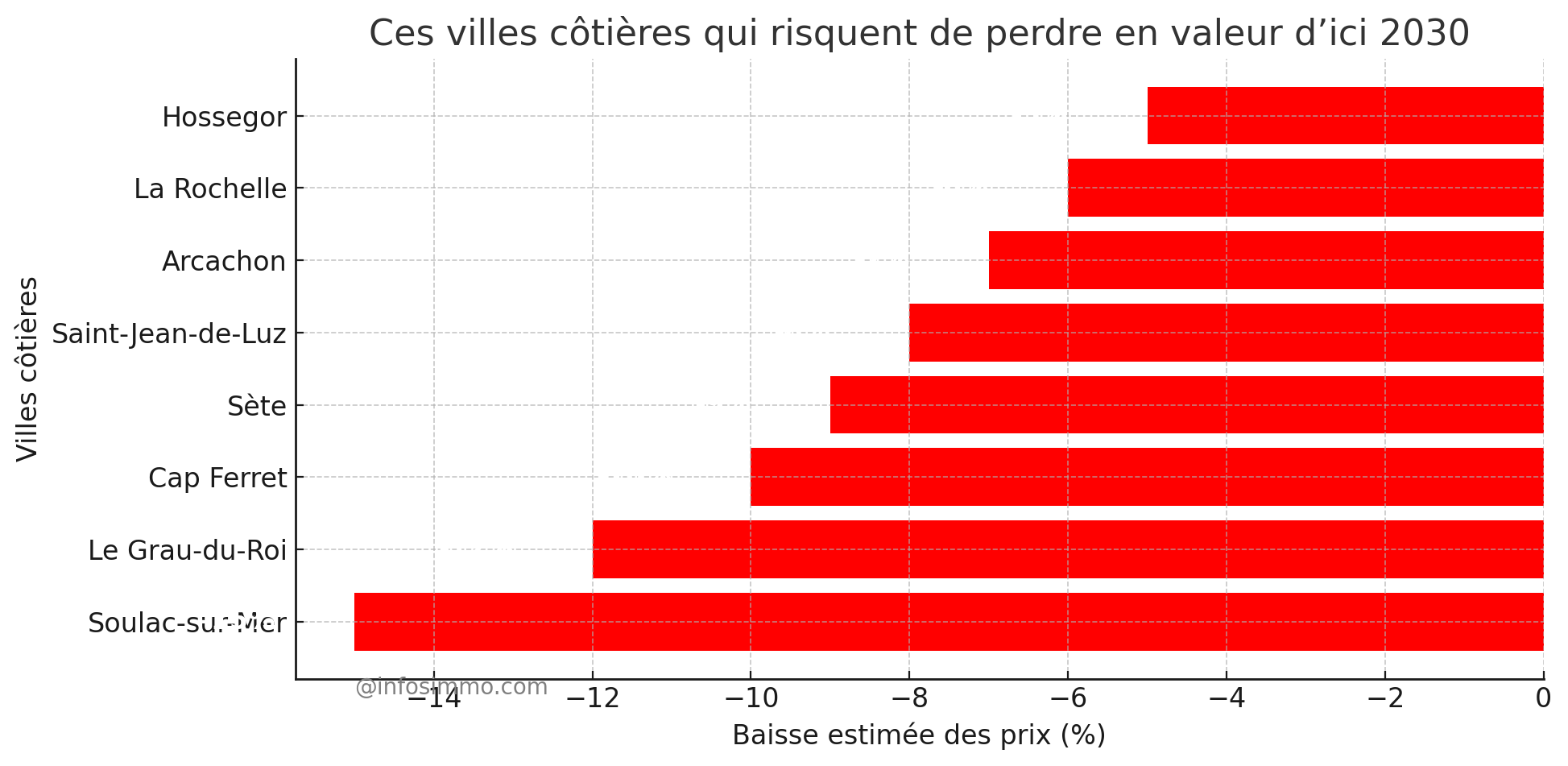 villes bord de mer qui vont perdre de la valeur