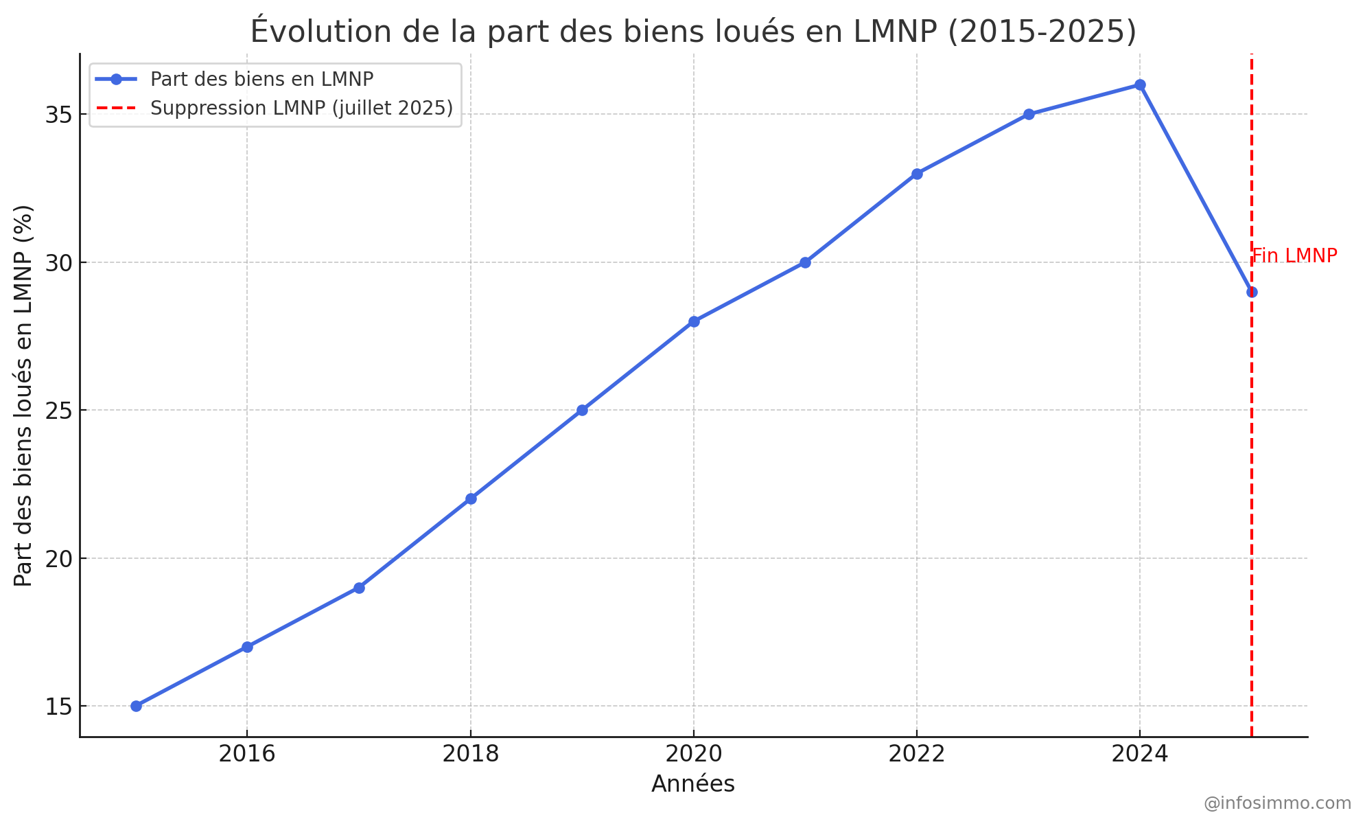 Évolution de la part des biens loués en LMNP (2015-2025)