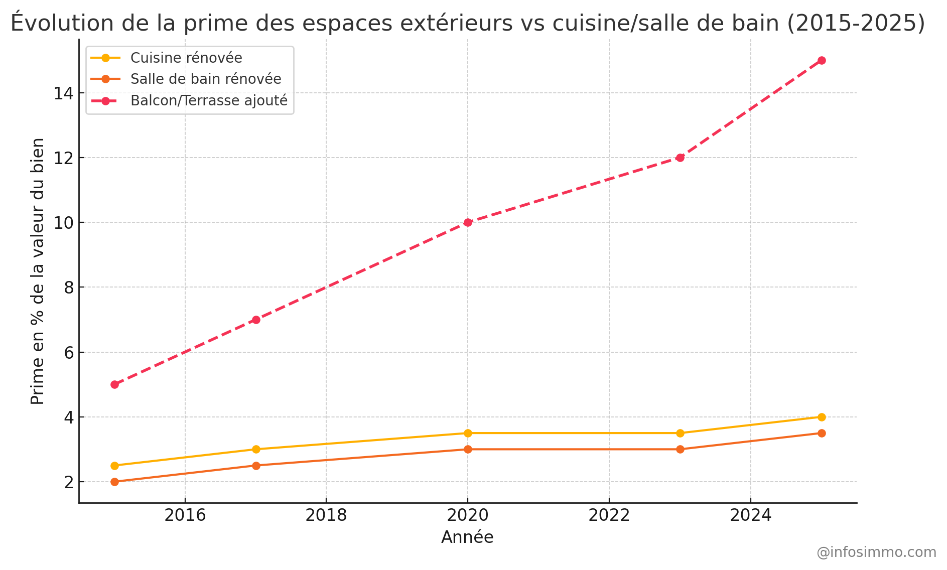 Graphique : Évolution de la prime des espaces extérieurs vs cuisine/salle de bain (2015-2025)