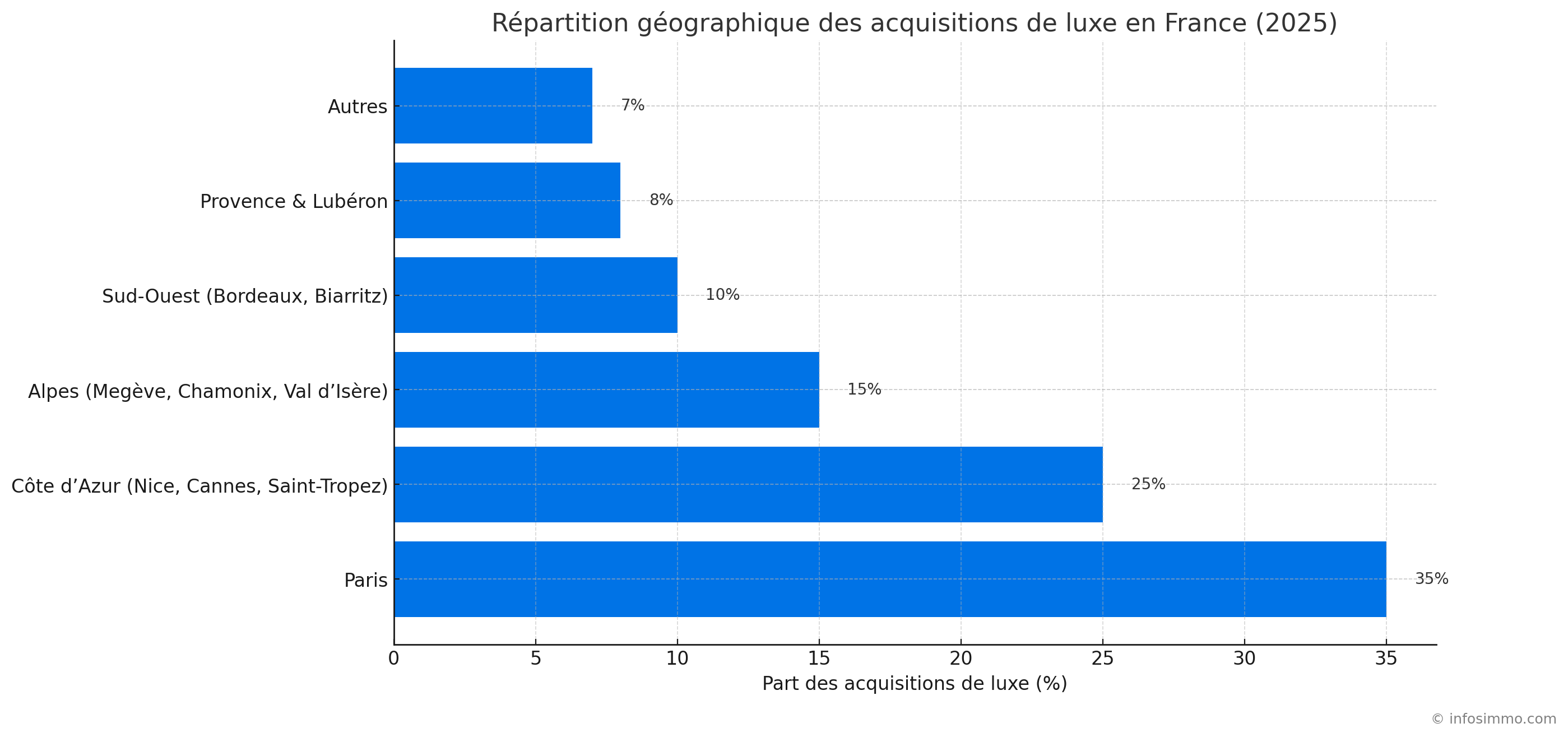 Qui achète encore des biens de luxe en 2025