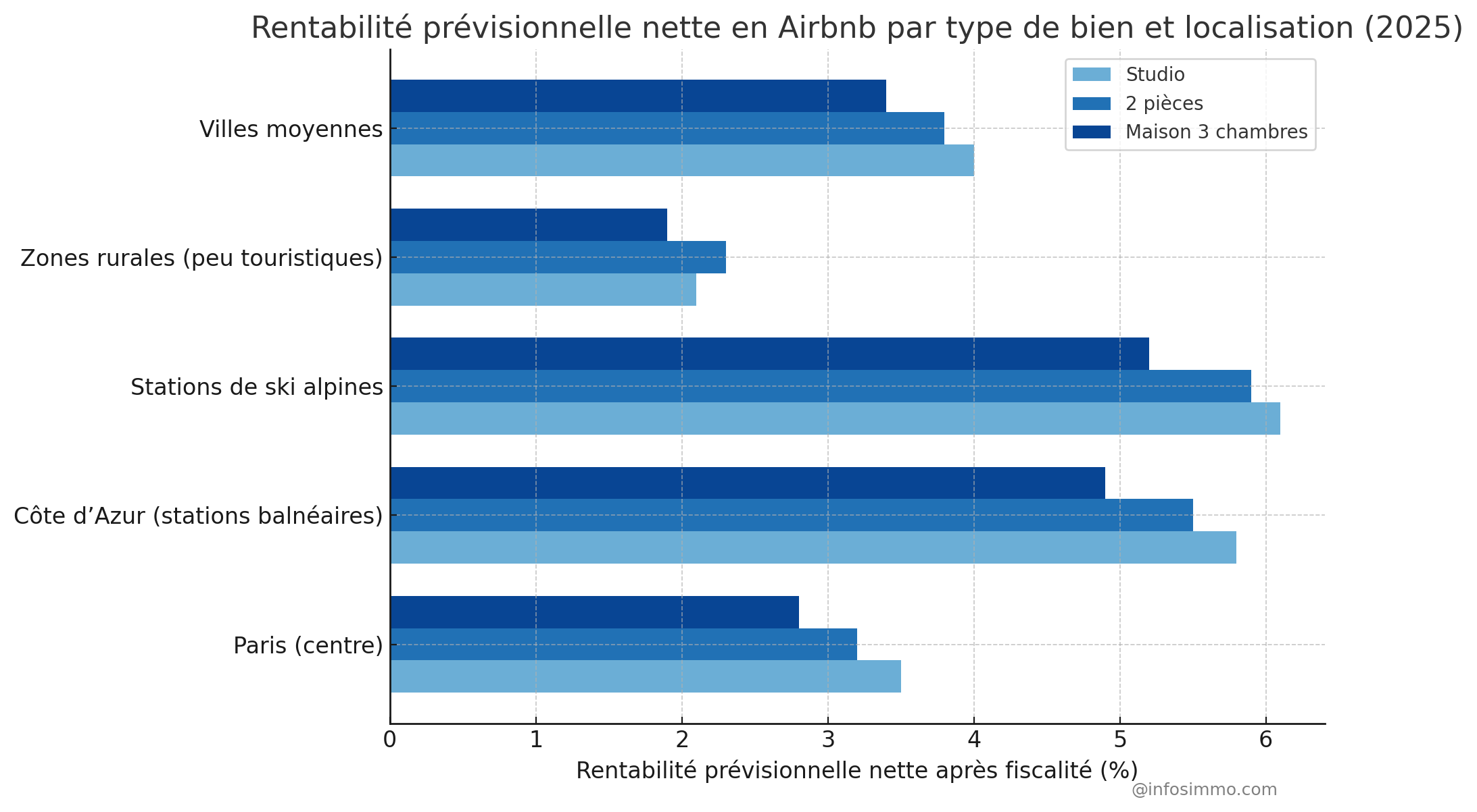 Viabilité de la bascule vers Airbnb par type de bien et localisation (2025)